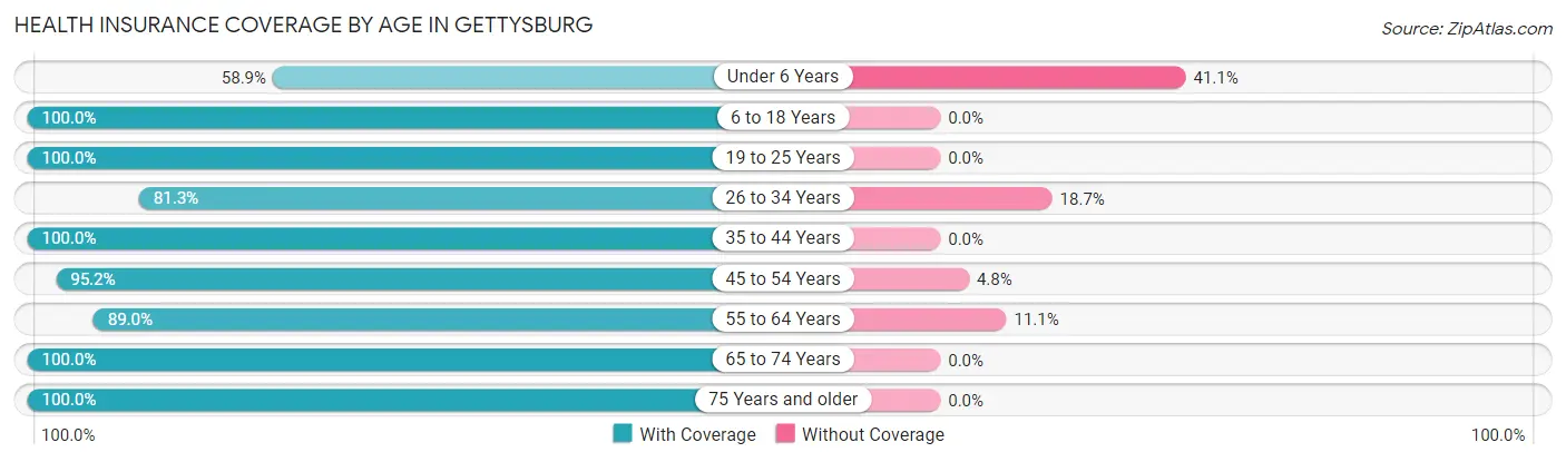 Health Insurance Coverage by Age in Gettysburg