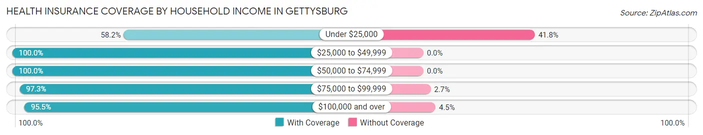 Health Insurance Coverage by Household Income in Gettysburg