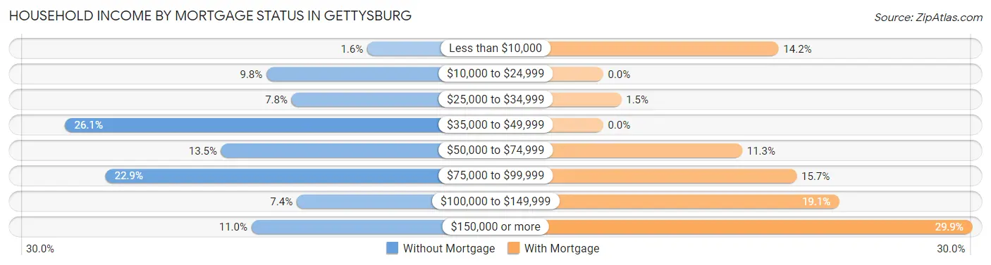 Household Income by Mortgage Status in Gettysburg