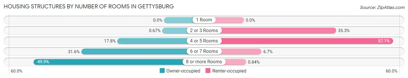 Housing Structures by Number of Rooms in Gettysburg