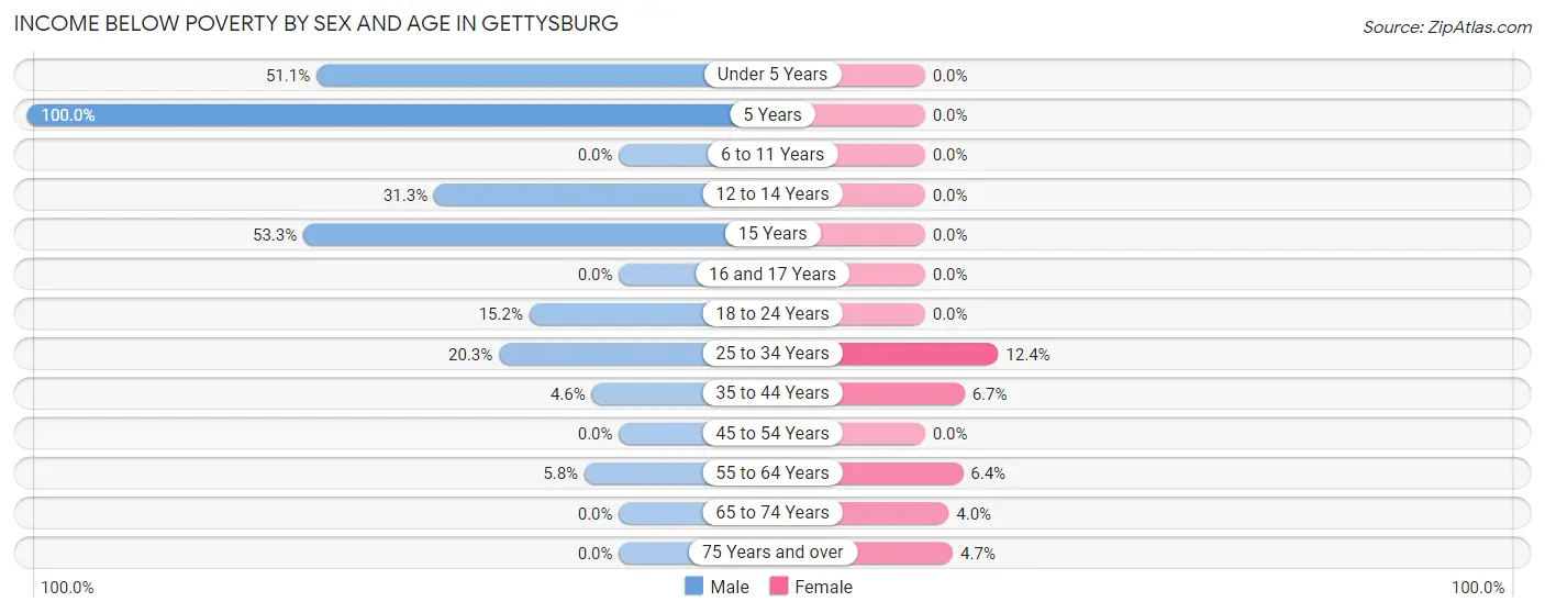 Income Below Poverty by Sex and Age in Gettysburg
