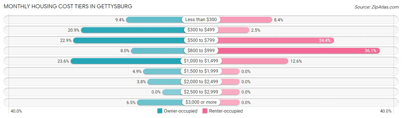 Monthly Housing Cost Tiers in Gettysburg