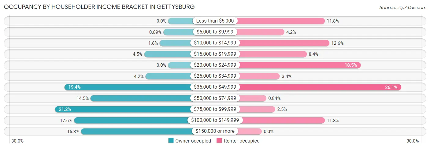 Occupancy by Householder Income Bracket in Gettysburg