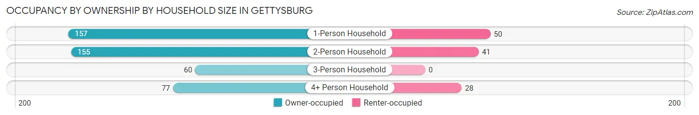 Occupancy by Ownership by Household Size in Gettysburg