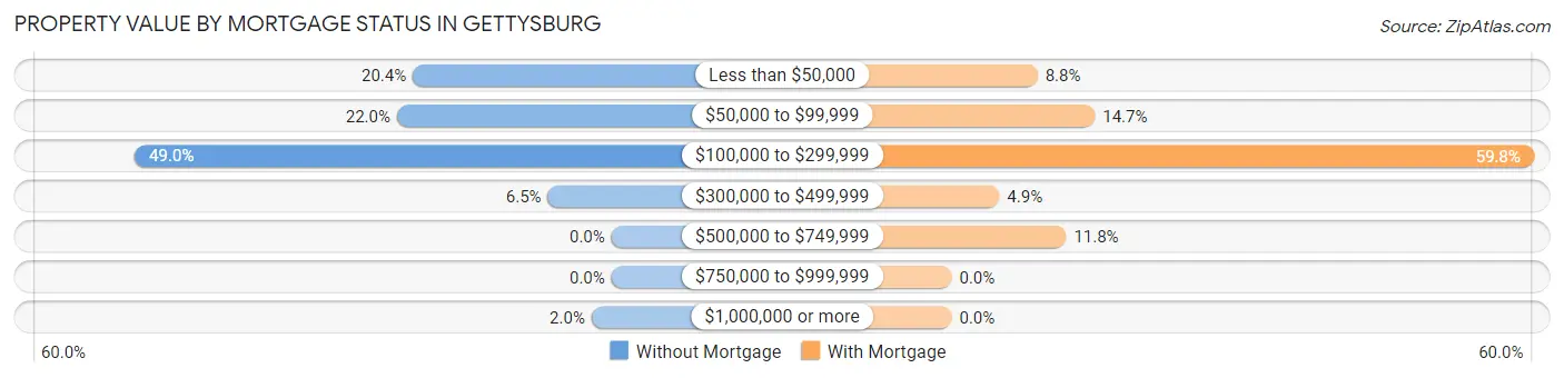 Property Value by Mortgage Status in Gettysburg