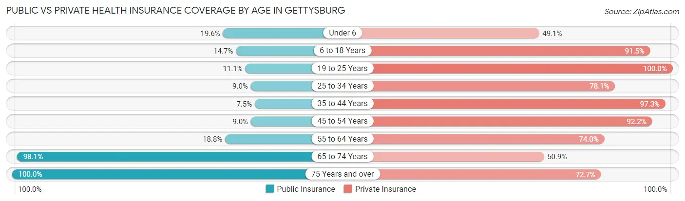 Public vs Private Health Insurance Coverage by Age in Gettysburg