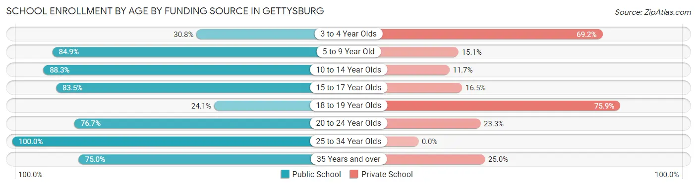 School Enrollment by Age by Funding Source in Gettysburg