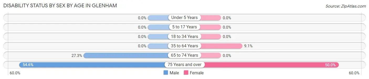 Disability Status by Sex by Age in Glenham