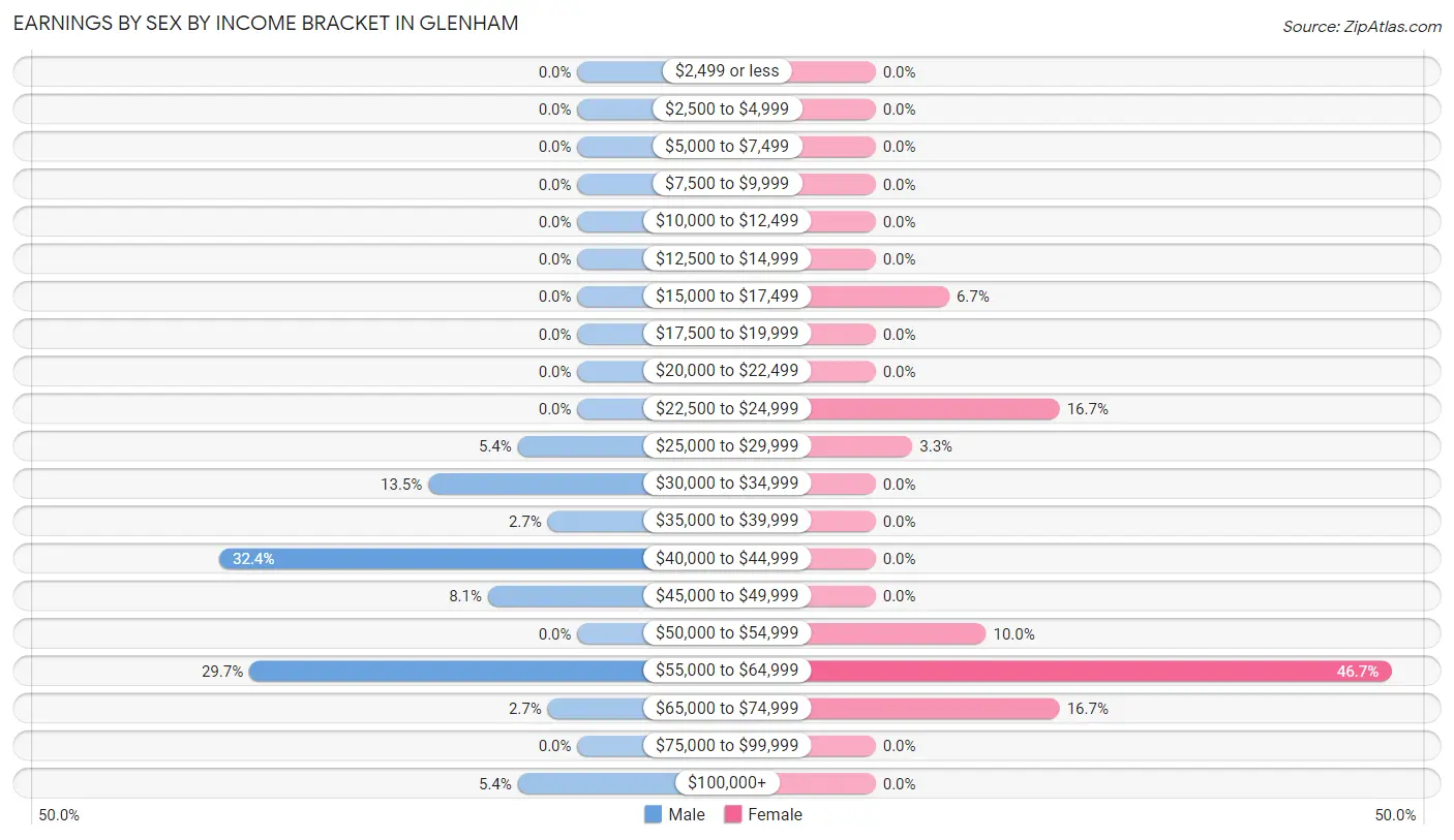 Earnings by Sex by Income Bracket in Glenham