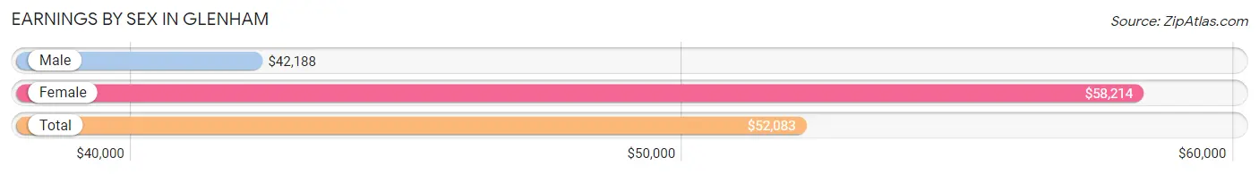 Earnings by Sex in Glenham