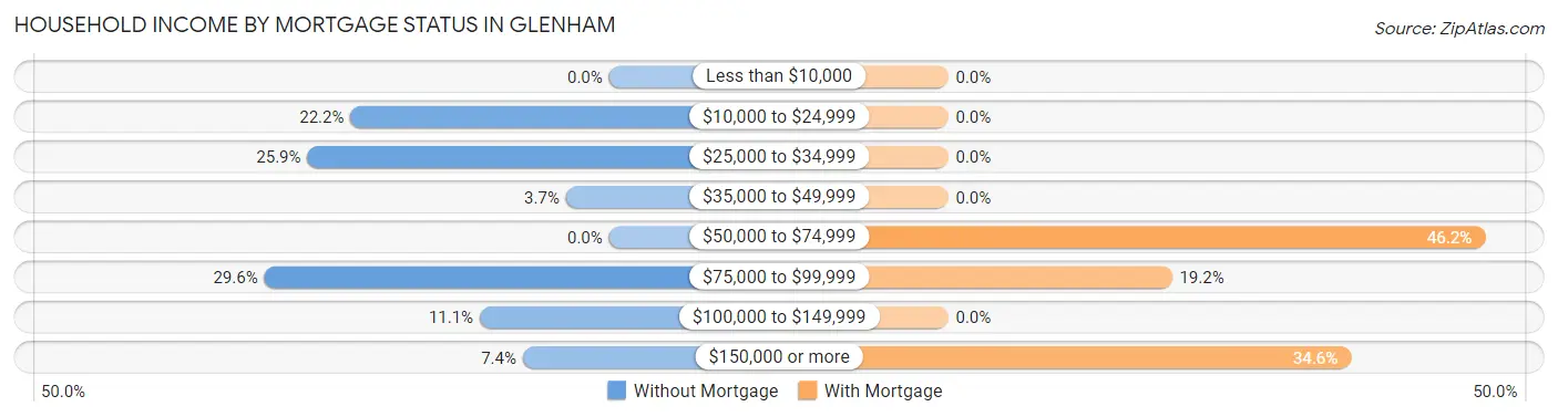 Household Income by Mortgage Status in Glenham