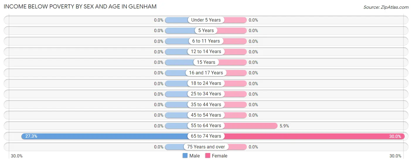 Income Below Poverty by Sex and Age in Glenham