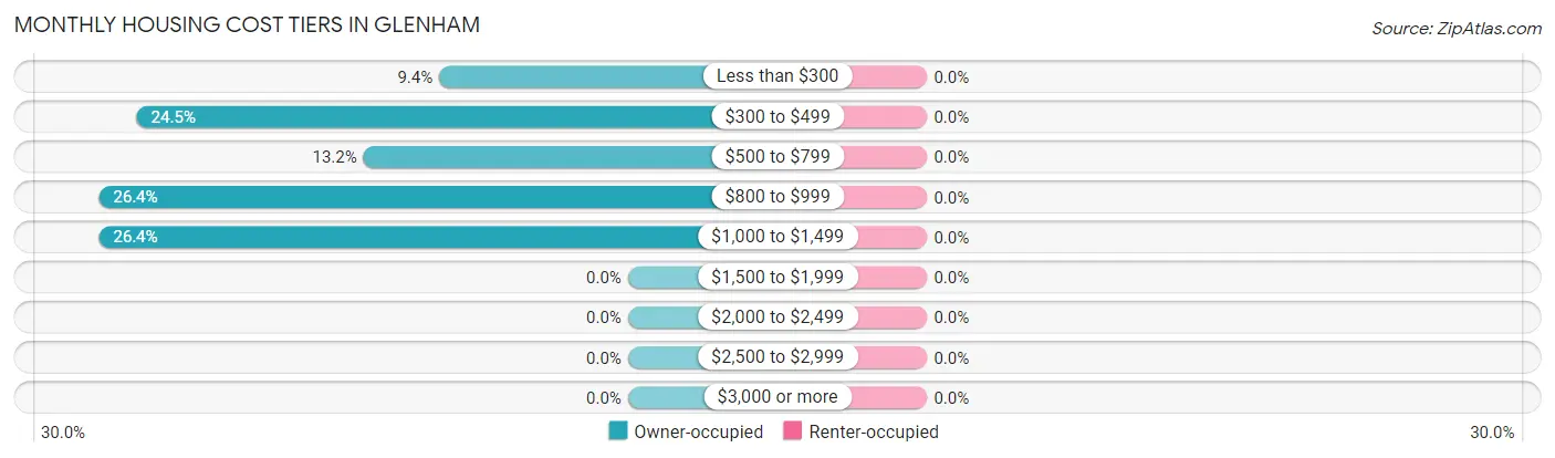 Monthly Housing Cost Tiers in Glenham