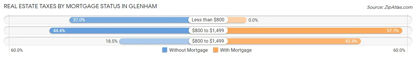 Real Estate Taxes by Mortgage Status in Glenham