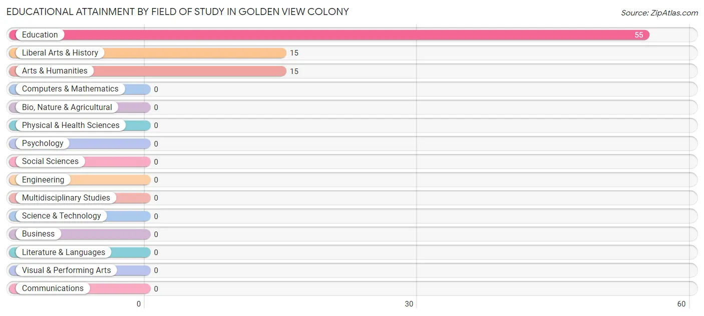 Educational Attainment by Field of Study in Golden View Colony