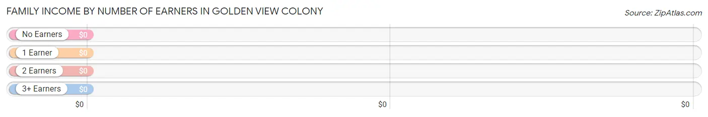 Family Income by Number of Earners in Golden View Colony