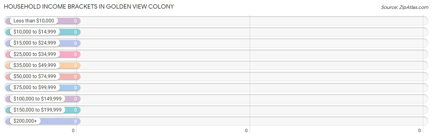 Household Income Brackets in Golden View Colony