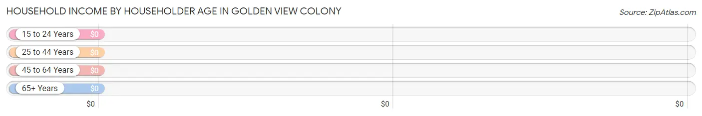 Household Income by Householder Age in Golden View Colony