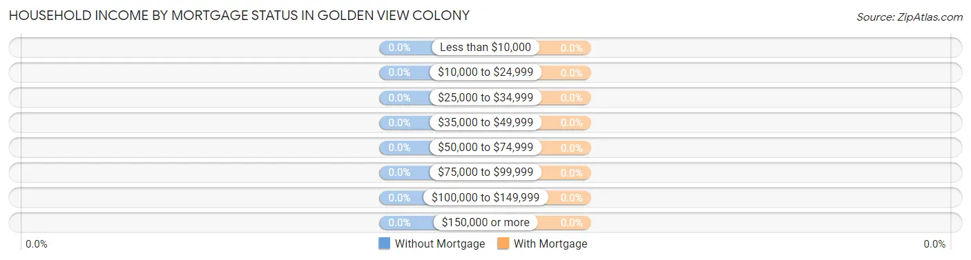 Household Income by Mortgage Status in Golden View Colony