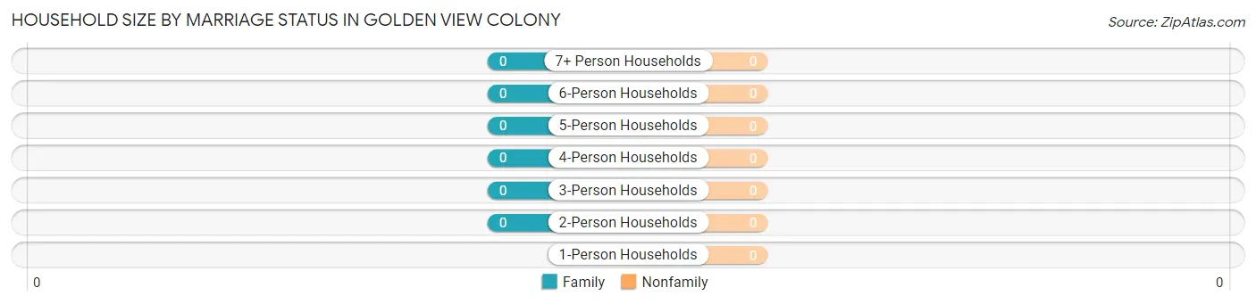 Household Size by Marriage Status in Golden View Colony
