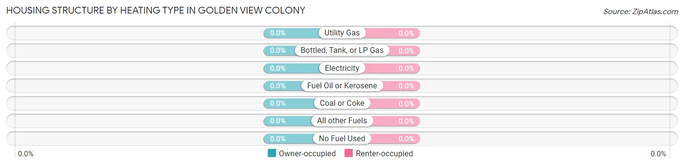 Housing Structure by Heating Type in Golden View Colony