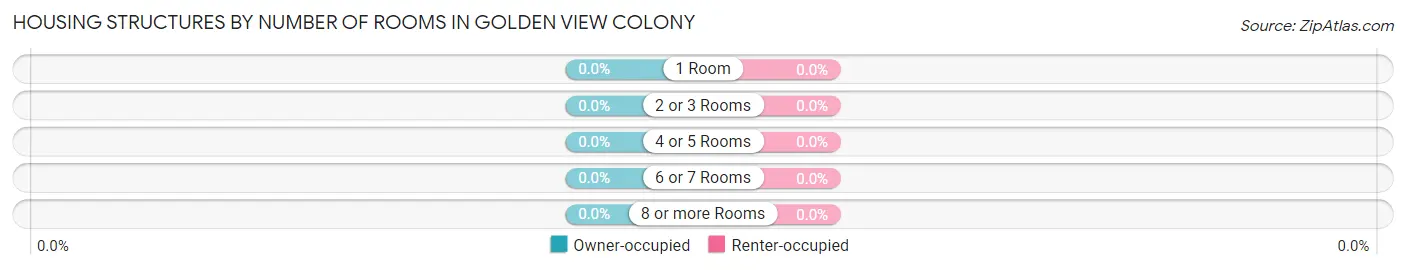 Housing Structures by Number of Rooms in Golden View Colony