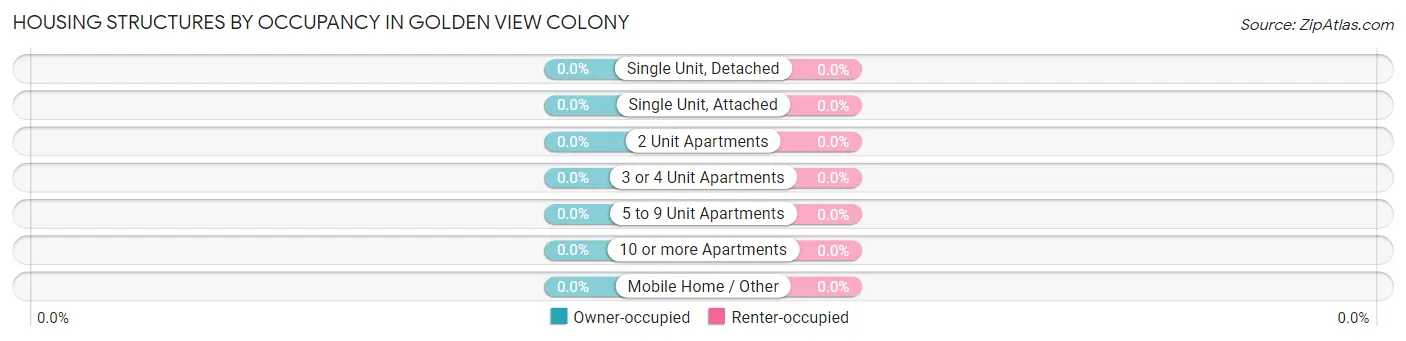 Housing Structures by Occupancy in Golden View Colony