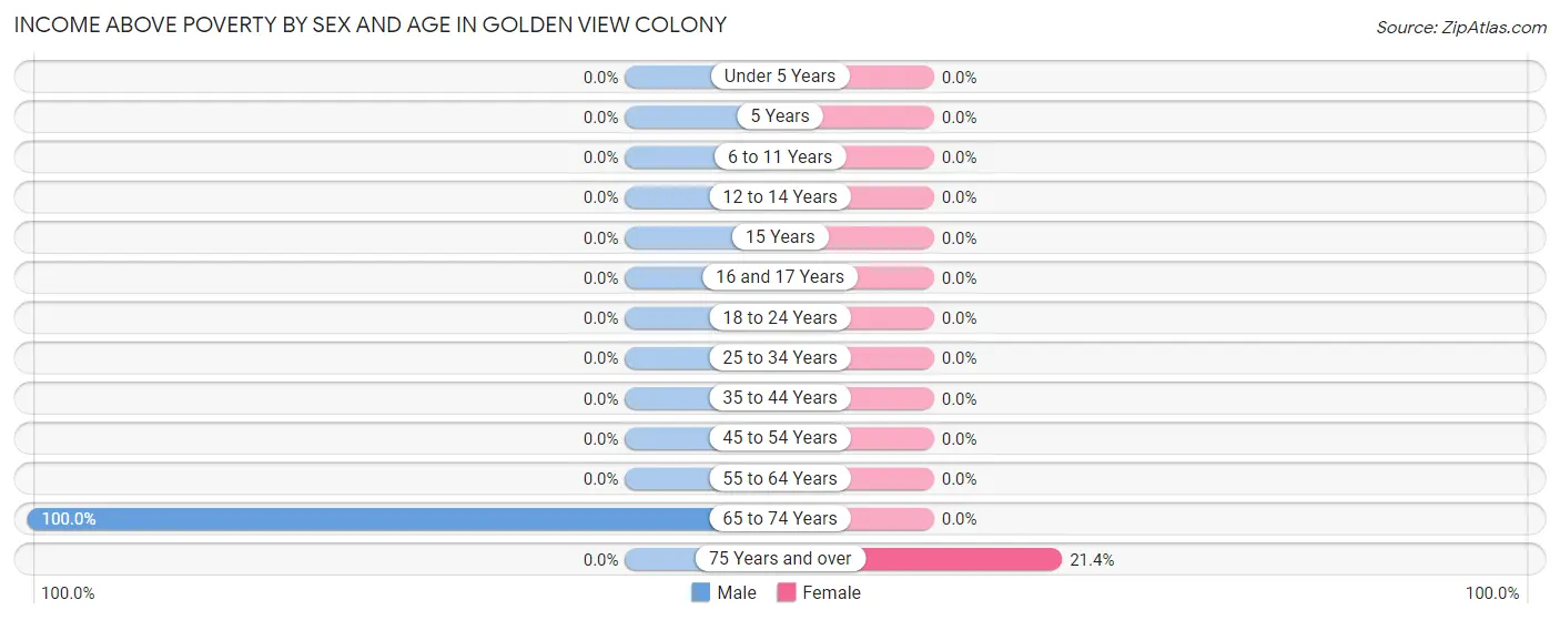 Income Above Poverty by Sex and Age in Golden View Colony