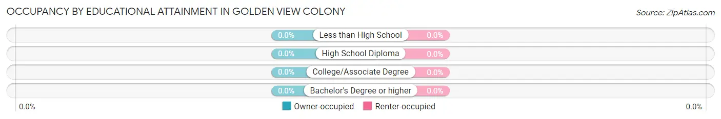 Occupancy by Educational Attainment in Golden View Colony