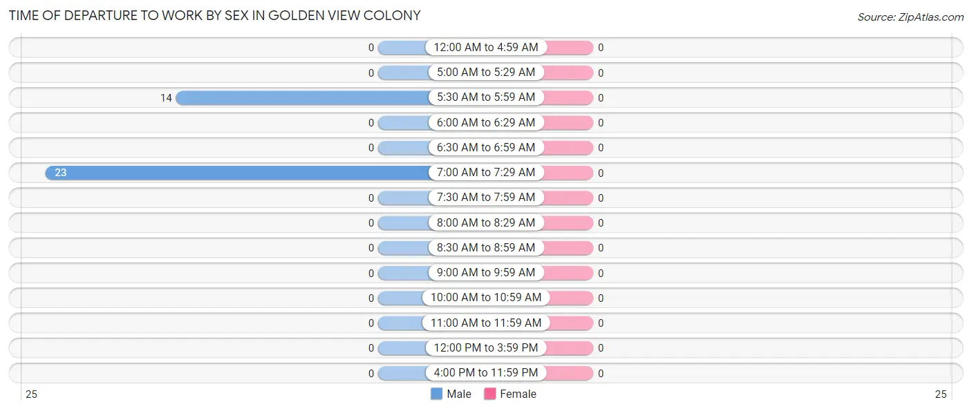 Time of Departure to Work by Sex in Golden View Colony