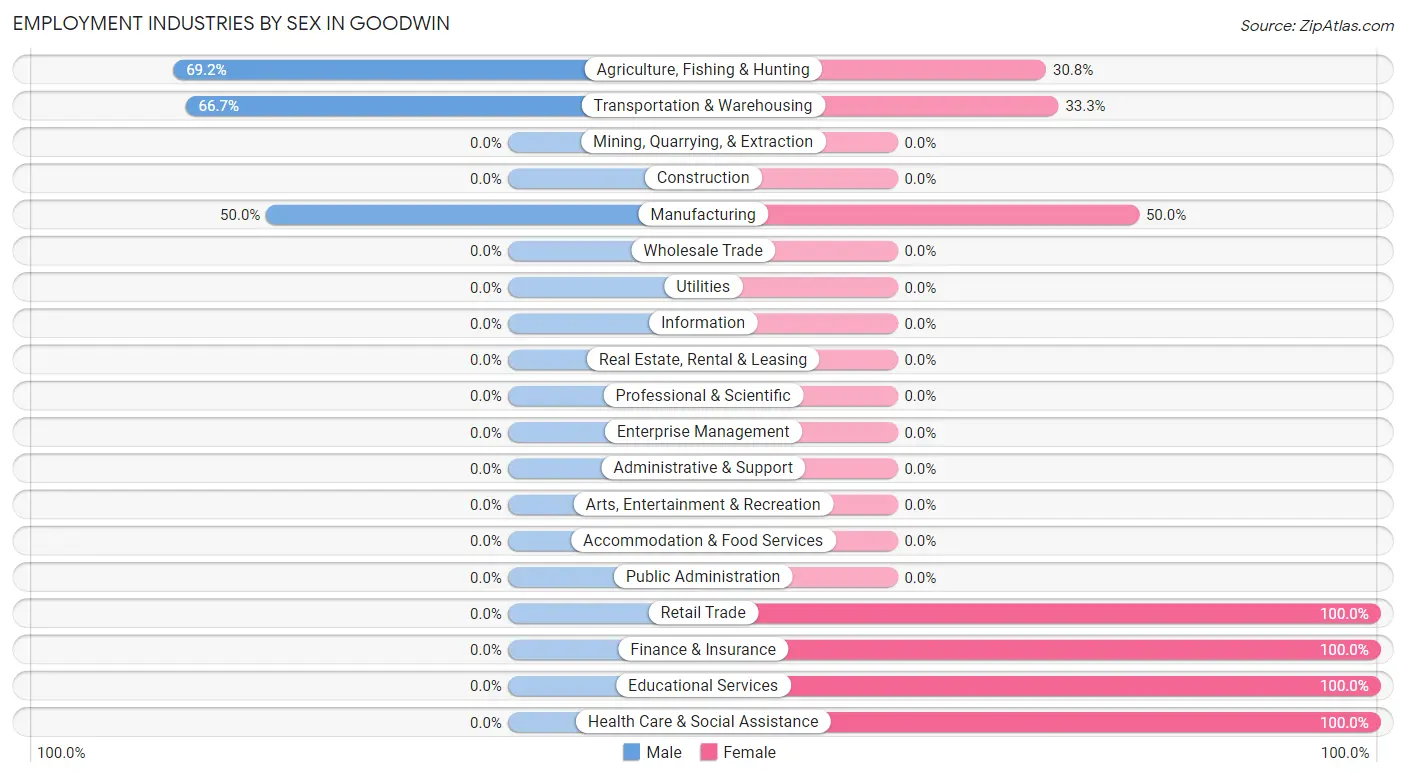 Employment Industries by Sex in Goodwin