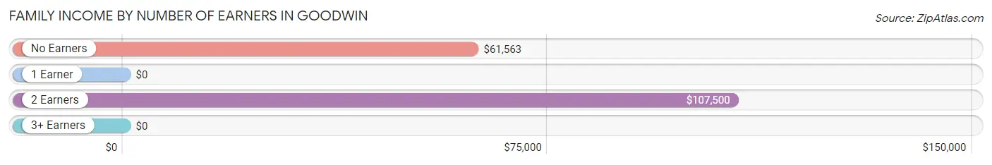 Family Income by Number of Earners in Goodwin