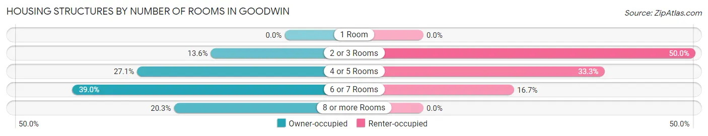 Housing Structures by Number of Rooms in Goodwin