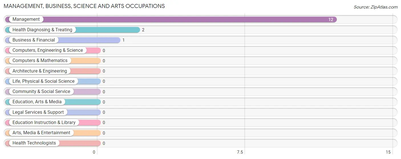 Management, Business, Science and Arts Occupations in Goodwin