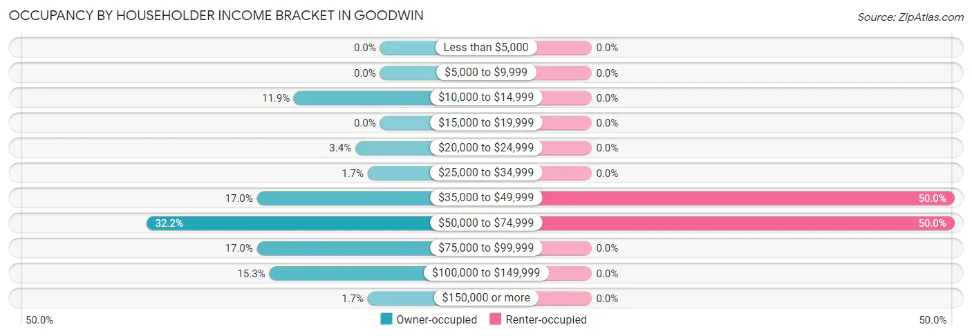 Occupancy by Householder Income Bracket in Goodwin