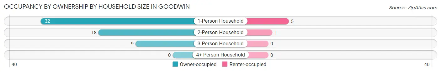 Occupancy by Ownership by Household Size in Goodwin