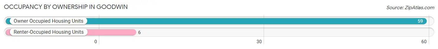 Occupancy by Ownership in Goodwin