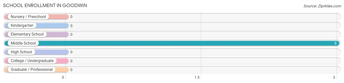 School Enrollment in Goodwin