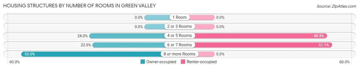 Housing Structures by Number of Rooms in Green Valley