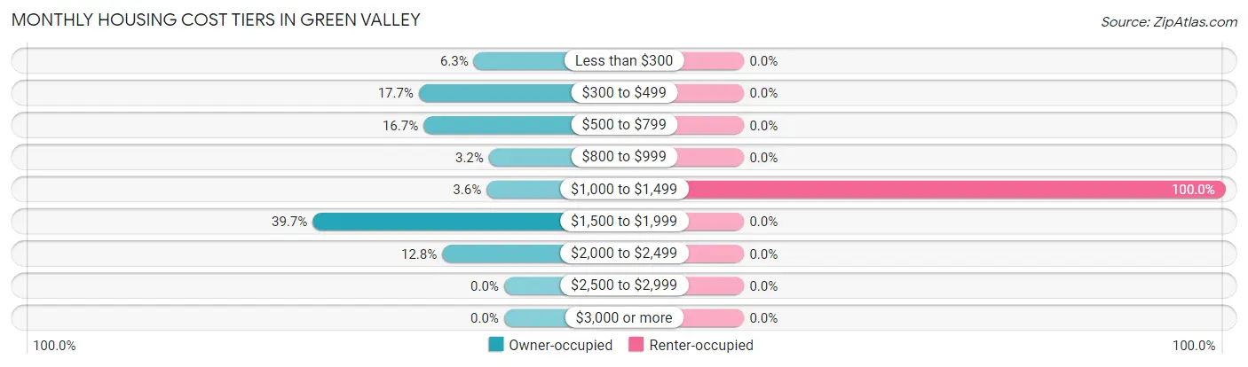 Monthly Housing Cost Tiers in Green Valley
