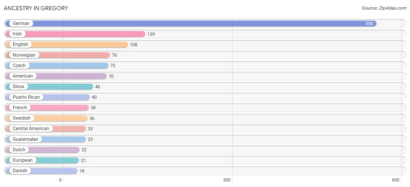 Ancestry in Gregory