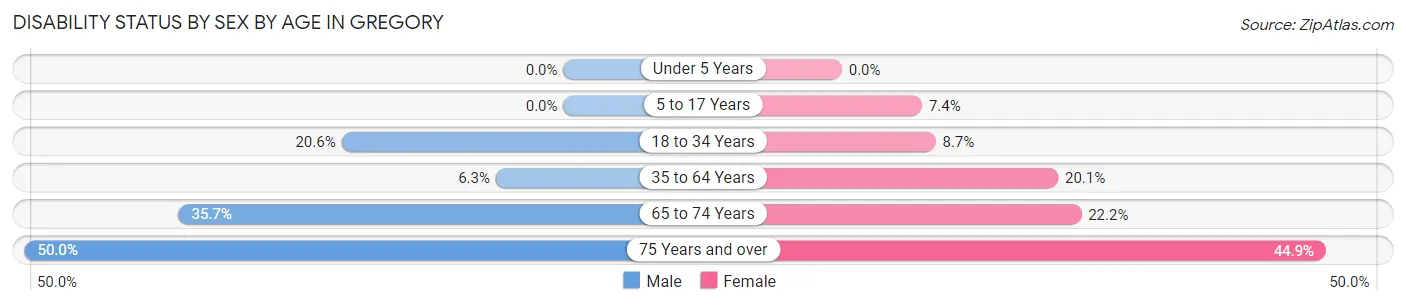 Disability Status by Sex by Age in Gregory