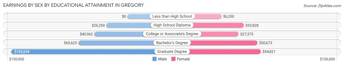 Earnings by Sex by Educational Attainment in Gregory