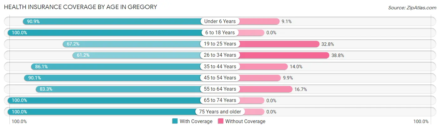 Health Insurance Coverage by Age in Gregory