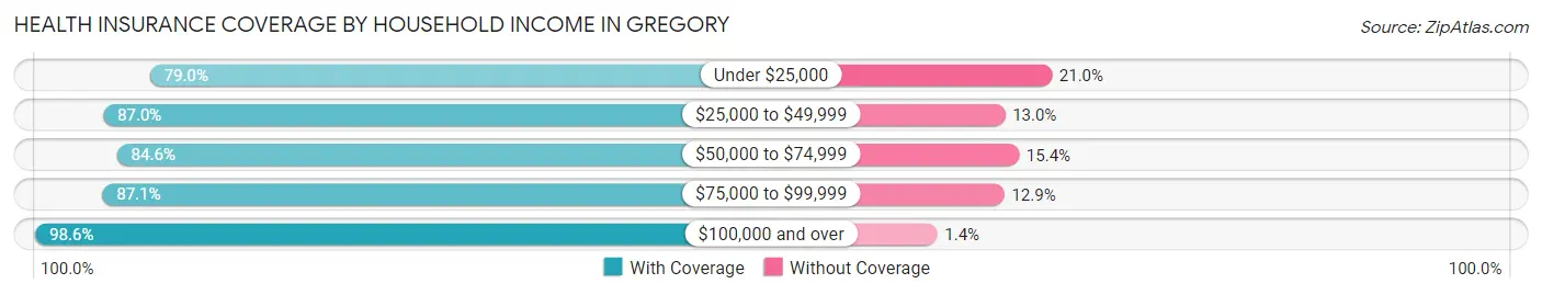 Health Insurance Coverage by Household Income in Gregory