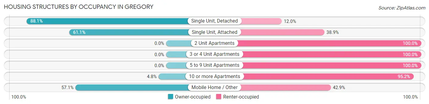 Housing Structures by Occupancy in Gregory