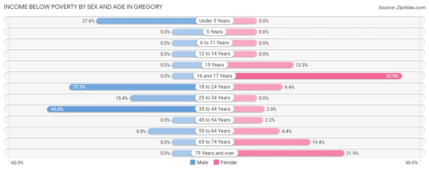 Income Below Poverty by Sex and Age in Gregory