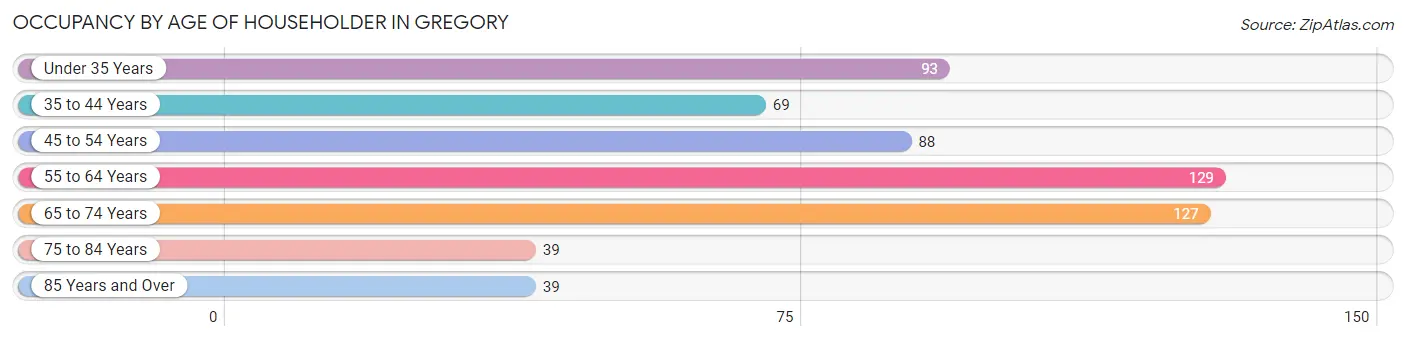 Occupancy by Age of Householder in Gregory