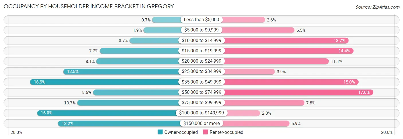 Occupancy by Householder Income Bracket in Gregory