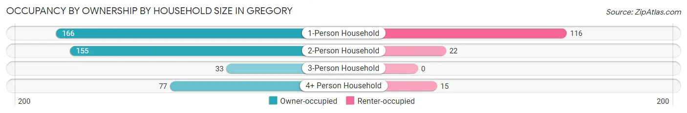 Occupancy by Ownership by Household Size in Gregory
